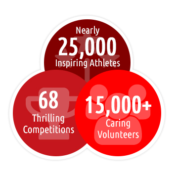 SOSC Numbers